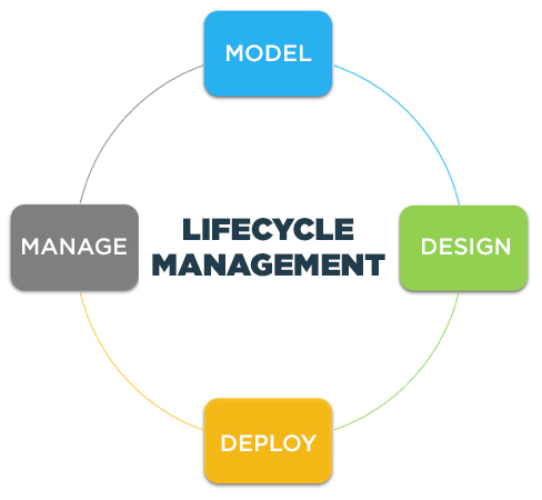 Lifecycle Management