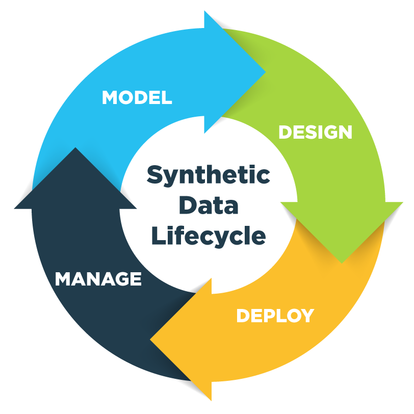 Synthetic Data Lifecycle