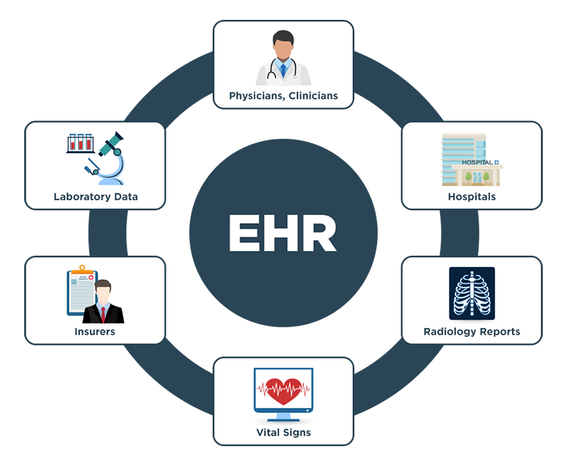 A diagram of data sources feeding electronic health records (EHRs).