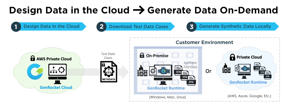 GenRocket Generate Data On-Demand