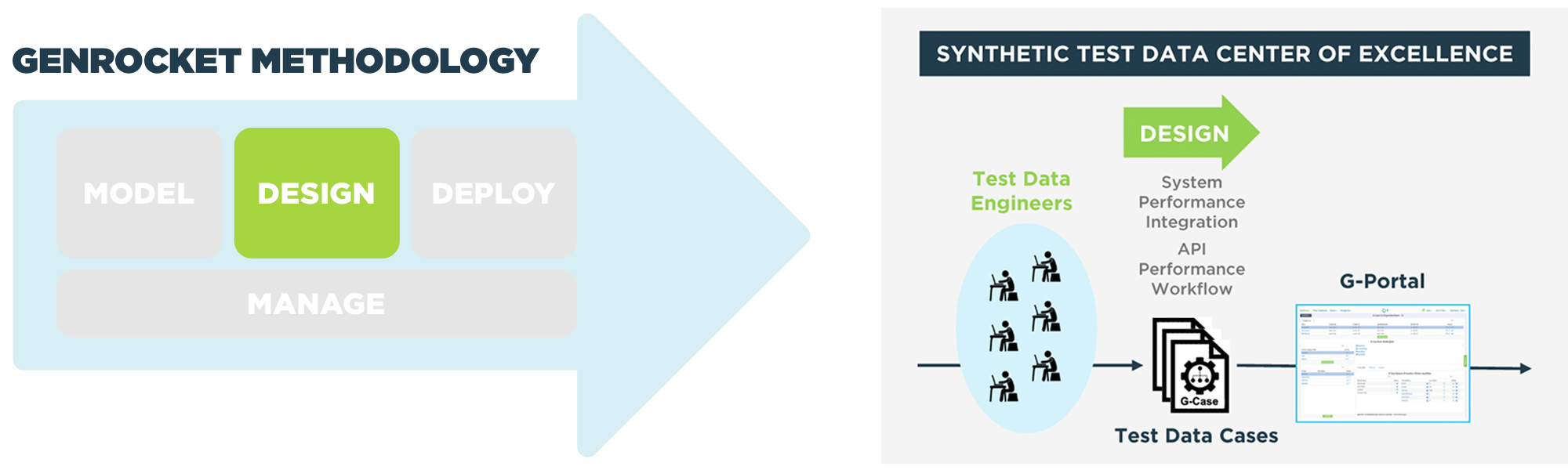 GenRocket Methodology Design