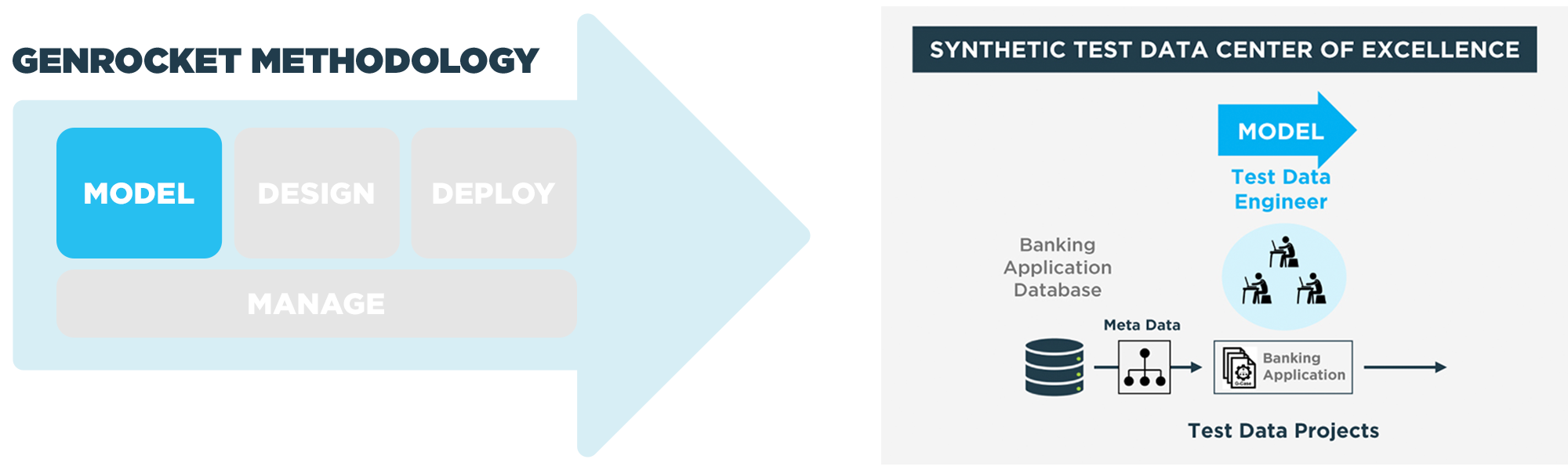 GenRocket Methodology Model
