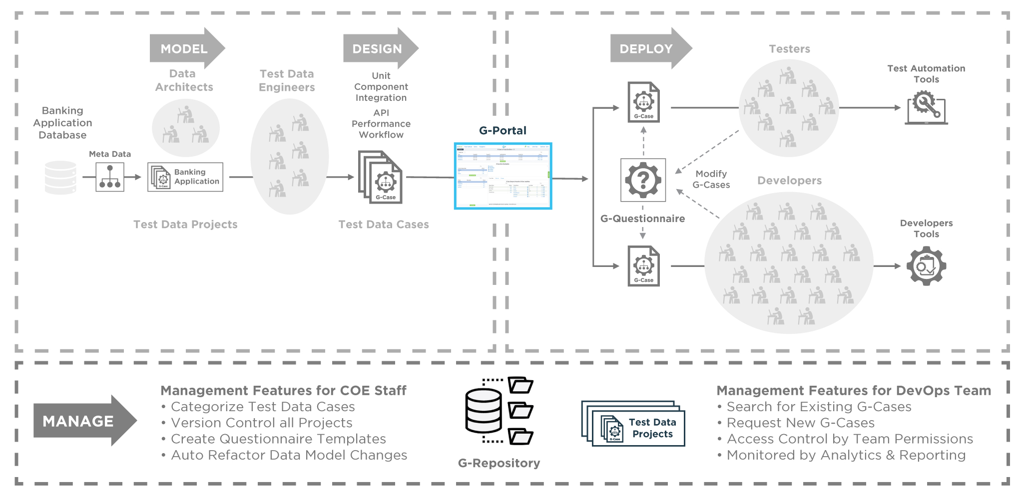 GenRocket Management Features
