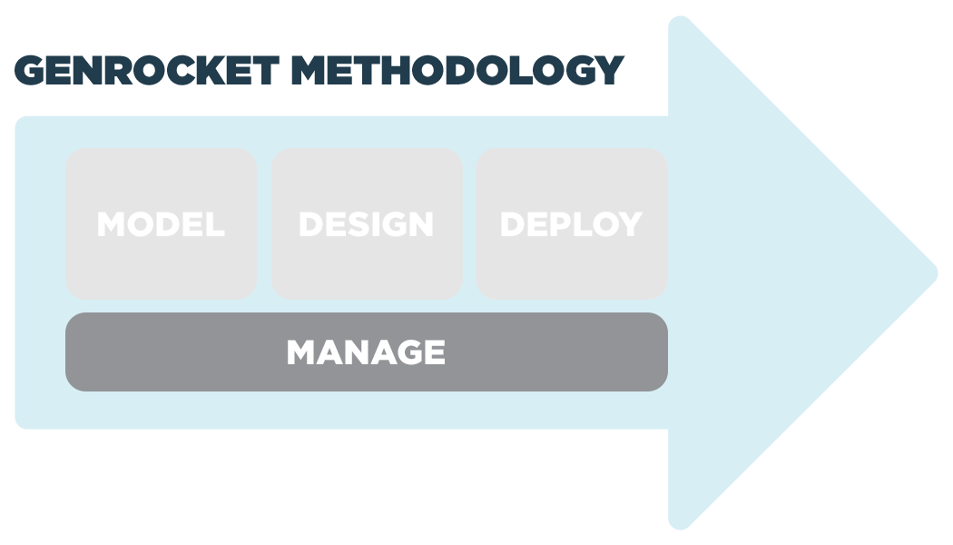 GenRocket Methodology Manage