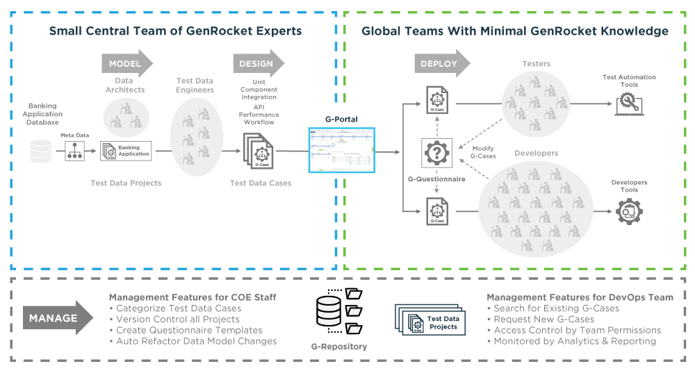 GenRocket Synthetic Test Data Center of Excellence