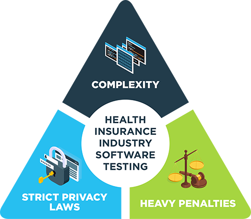 Health Insurance Industry Software Testing