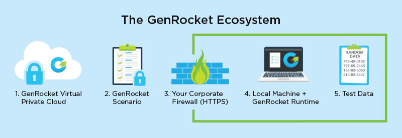 GenRocket Ecosystem