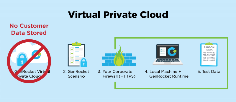 Virtual Private Cloud - Ecosystem