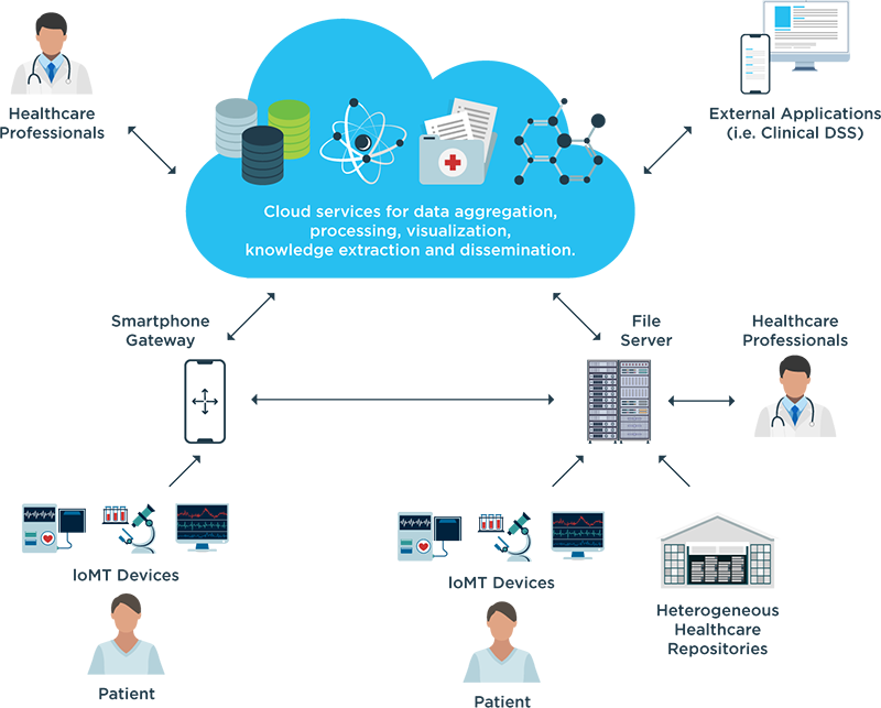 GenRocket - Internet of Medical Things