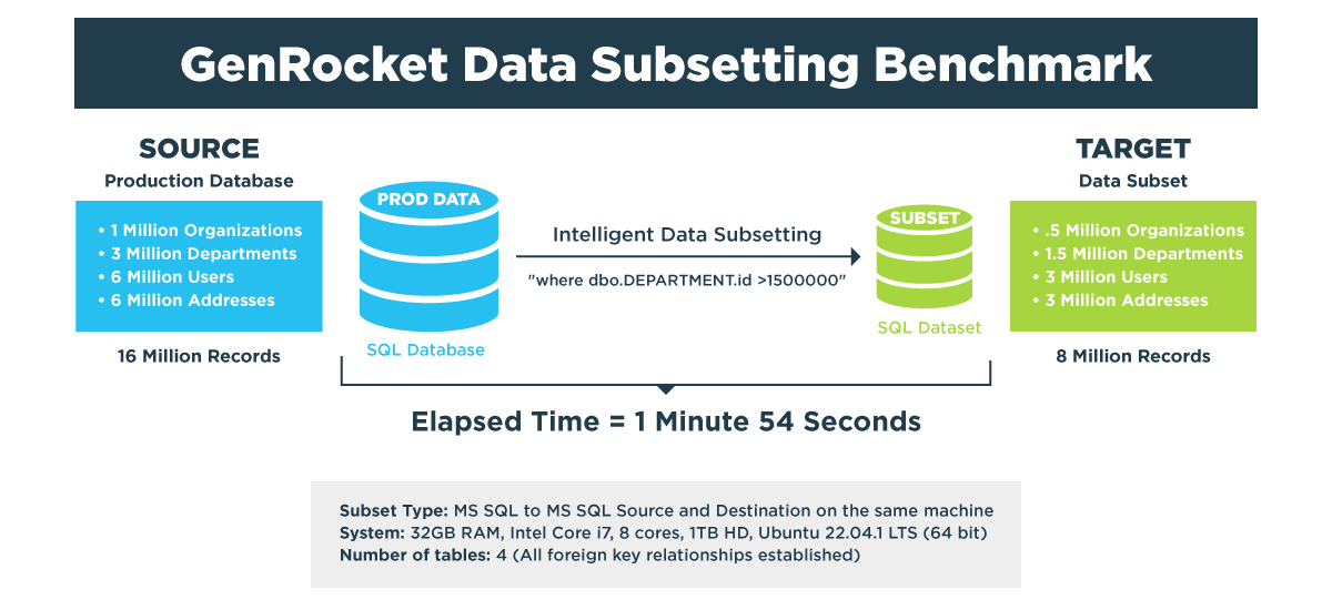 GenRocket Data Subsetting Benchmark