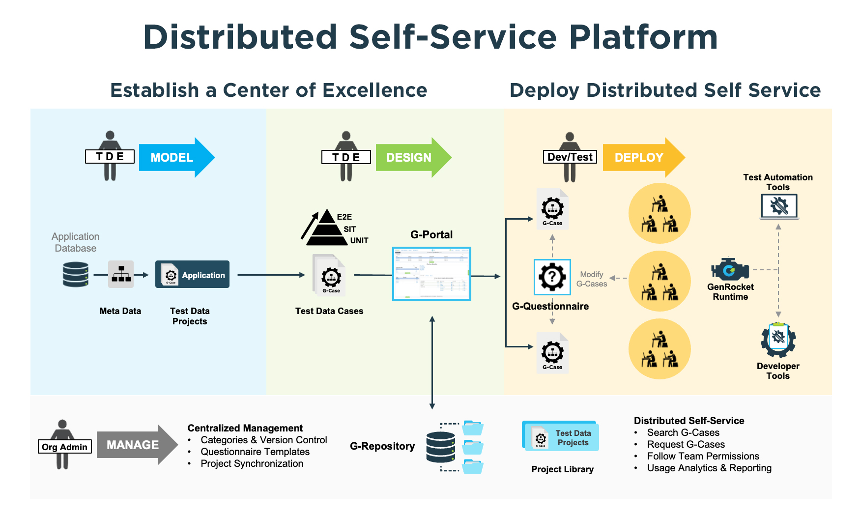 GenRocket Distributed Self Service Platform