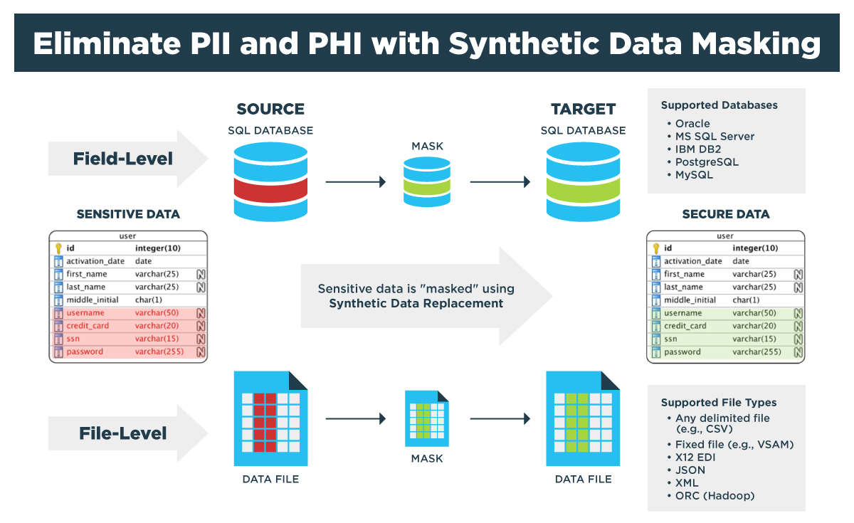 GenRocket Synthetic Data Masking