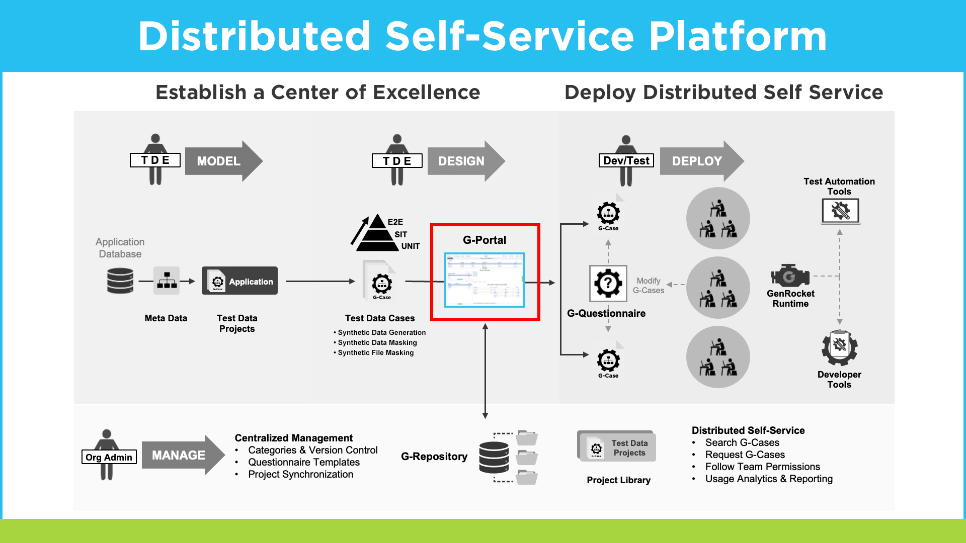 GenRocket Distributed Self-Service Platform