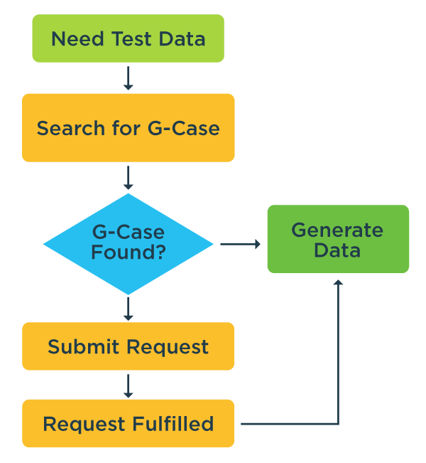 GenRocket G-Portal