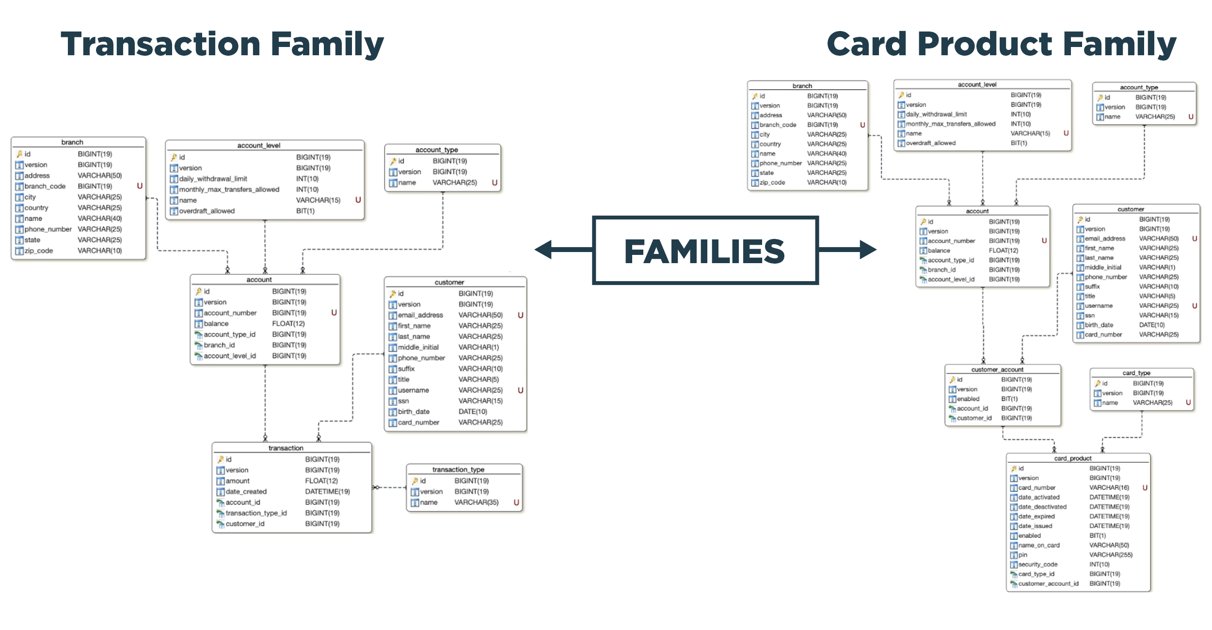 GenRocket G-Families Groupings