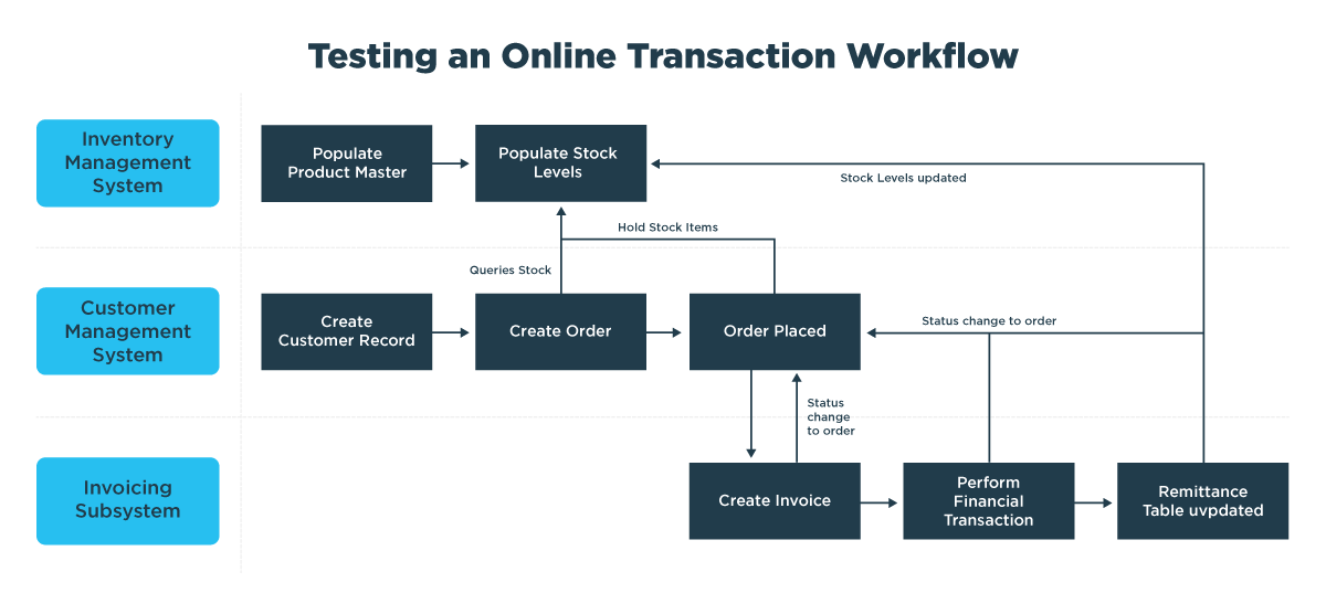 GenRocket Testing an Online Transaction Workflow.png
