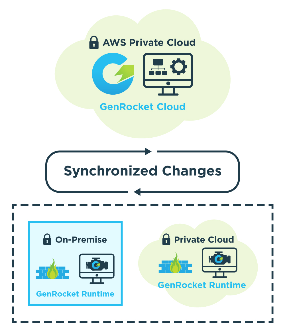 GenRocket AWS Private Cloud