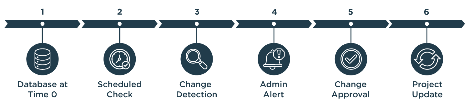 G-Delta Workflow