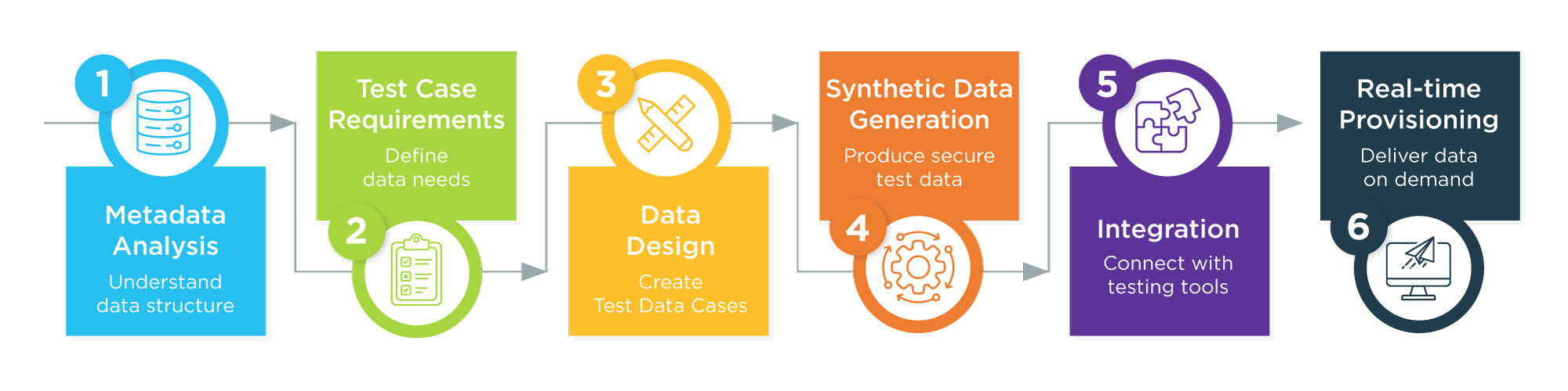 GenRocket Design-Driven Data Flow