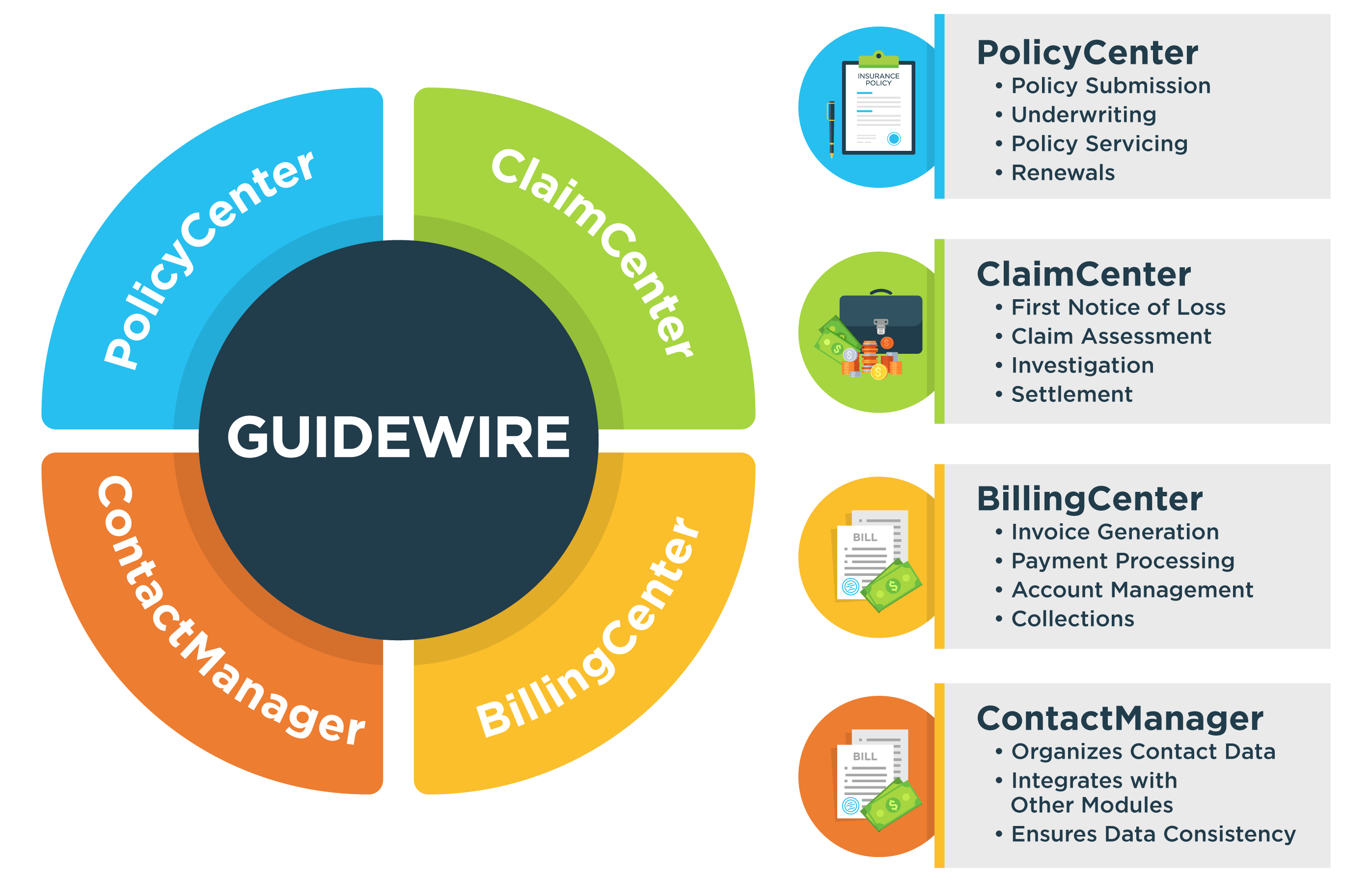 Guidewire Ecosystem