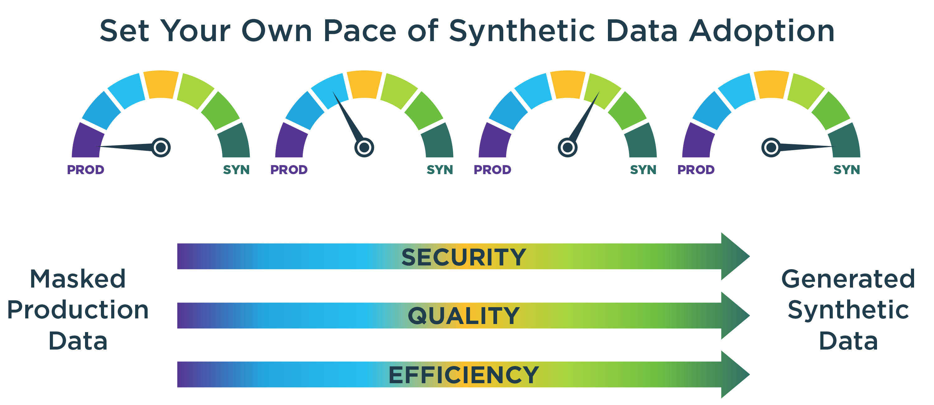 Set Your Own Pace of Synthetic Data Adoption