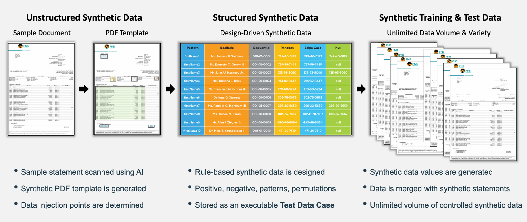 Unstructured Synthetic Data
