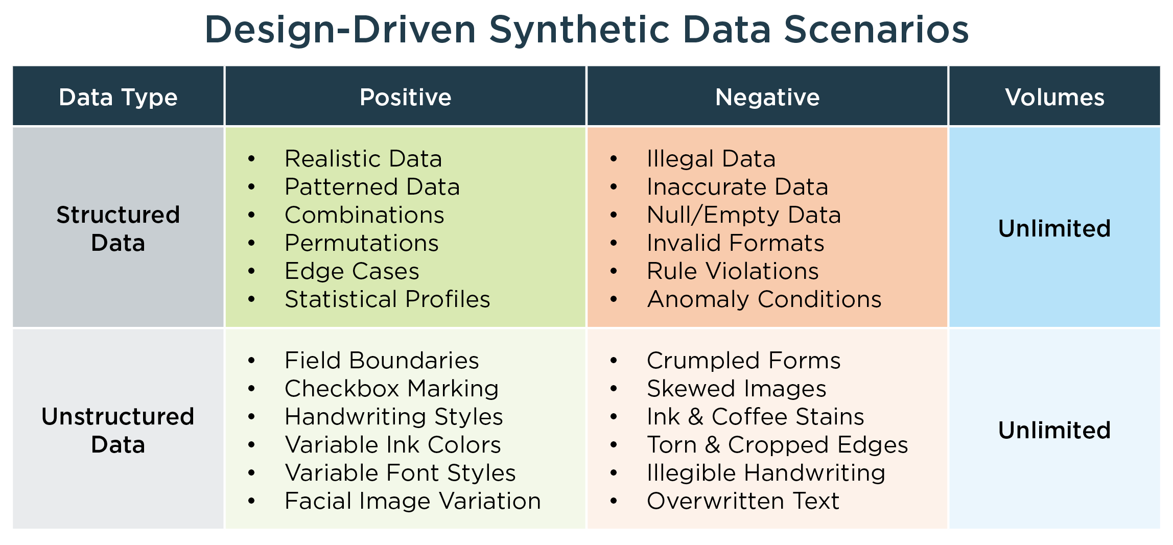 Design-Driven Synthetic Data Scenarios