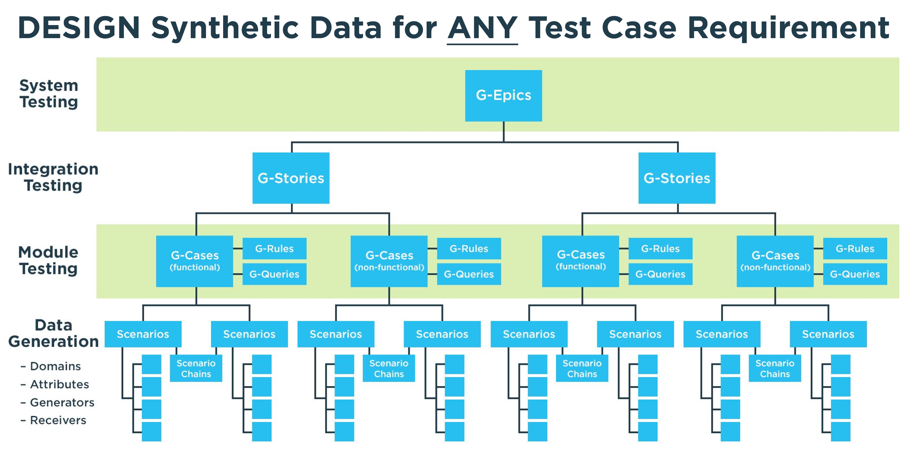 Design Synthetic Data