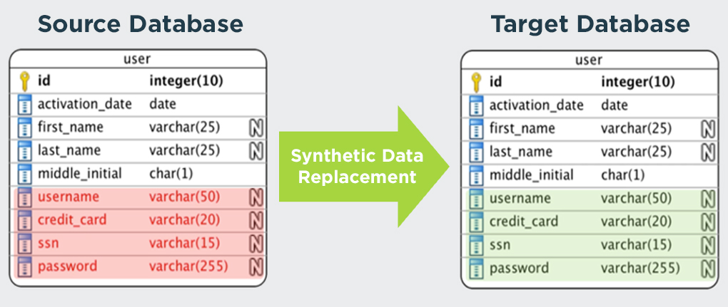 Synthetic-Data-Replacement