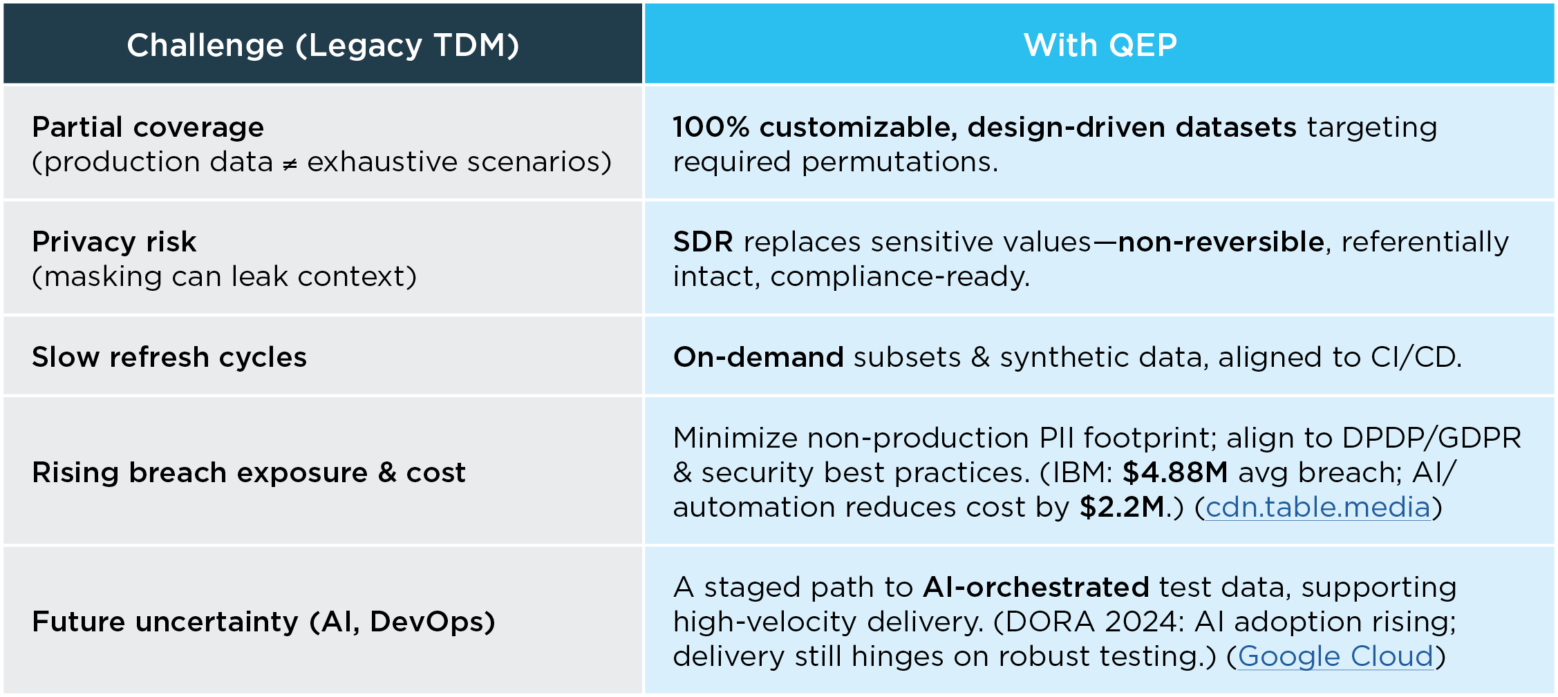 What Changes with QEP