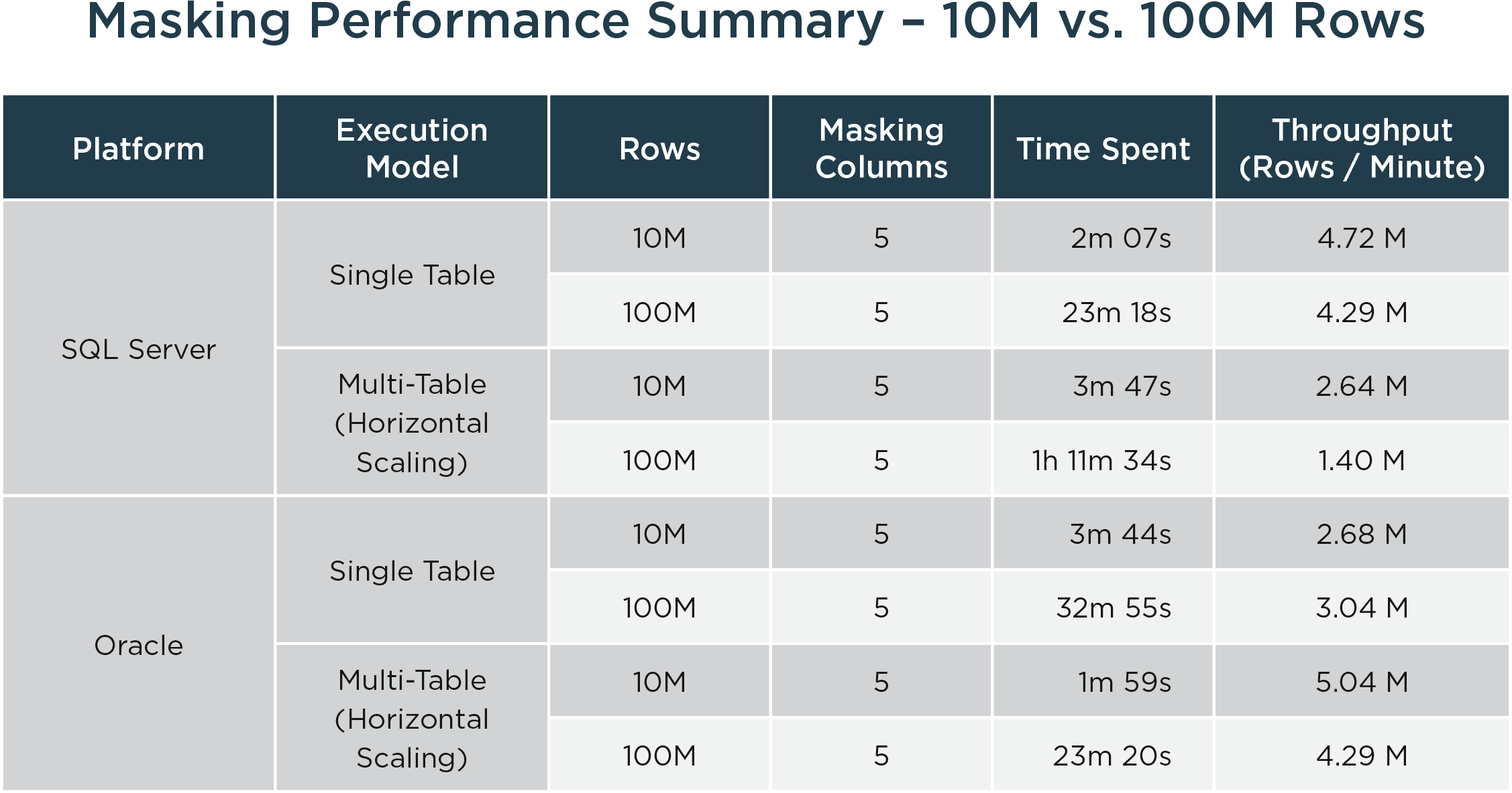 Masking Performance Summary - 10M vs. 100M Rows