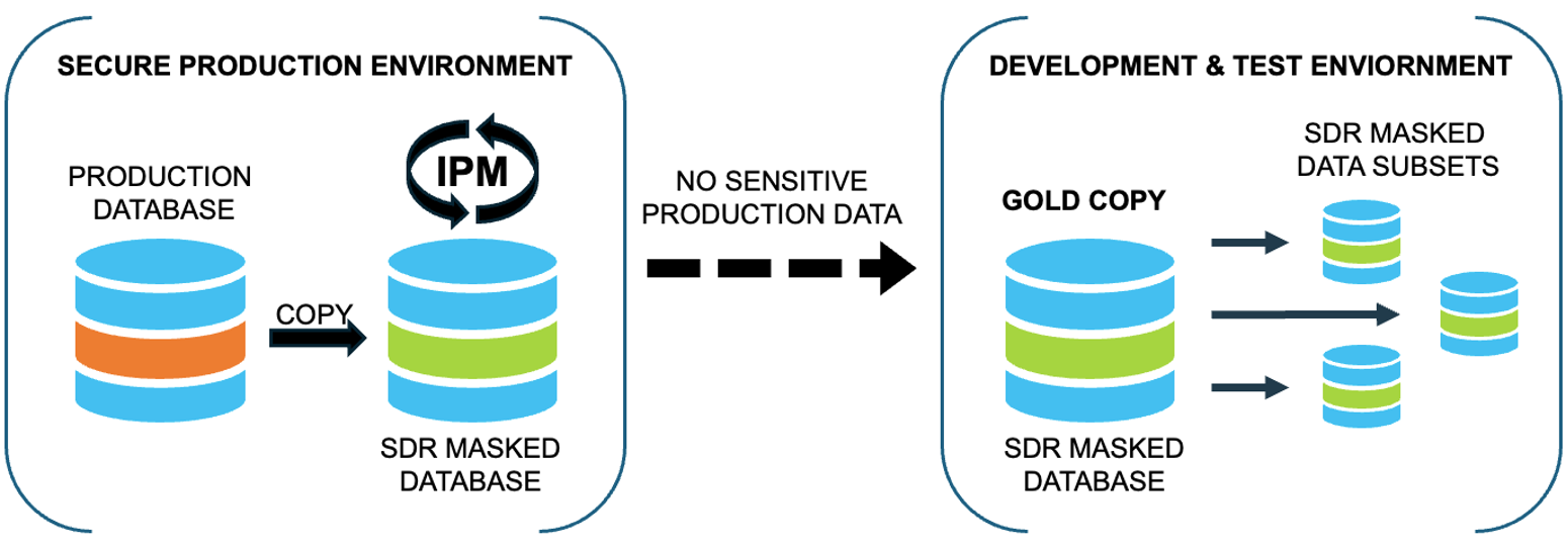 Secure Production Environment