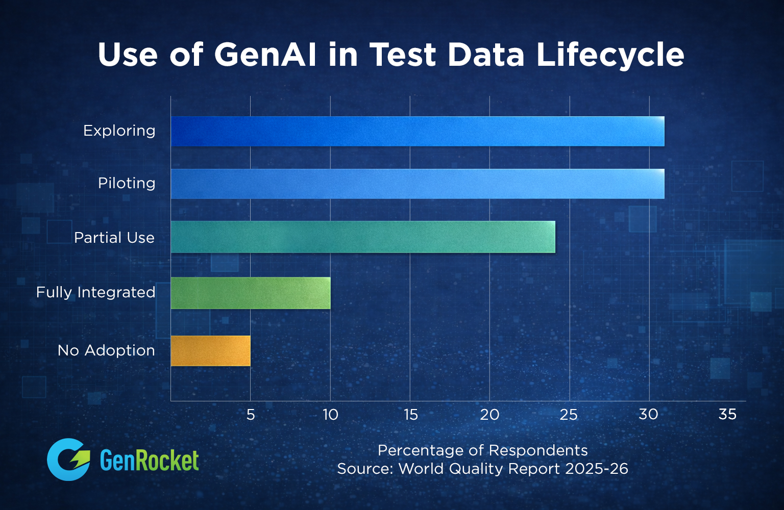 Use of GenAI in Test Data Lifecycle