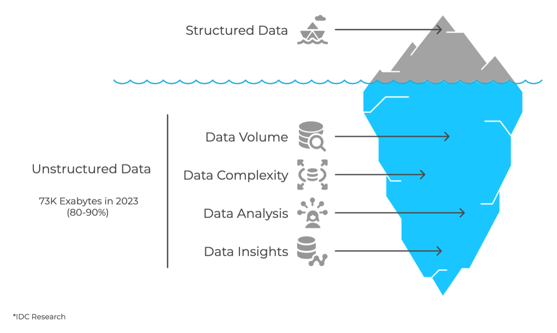 Structured vs unstructured data iceberg