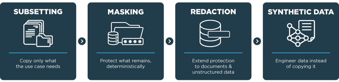 GenRocket Stages of Strategy
